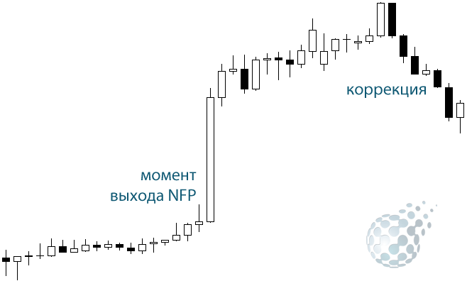 Пример NFP на графике